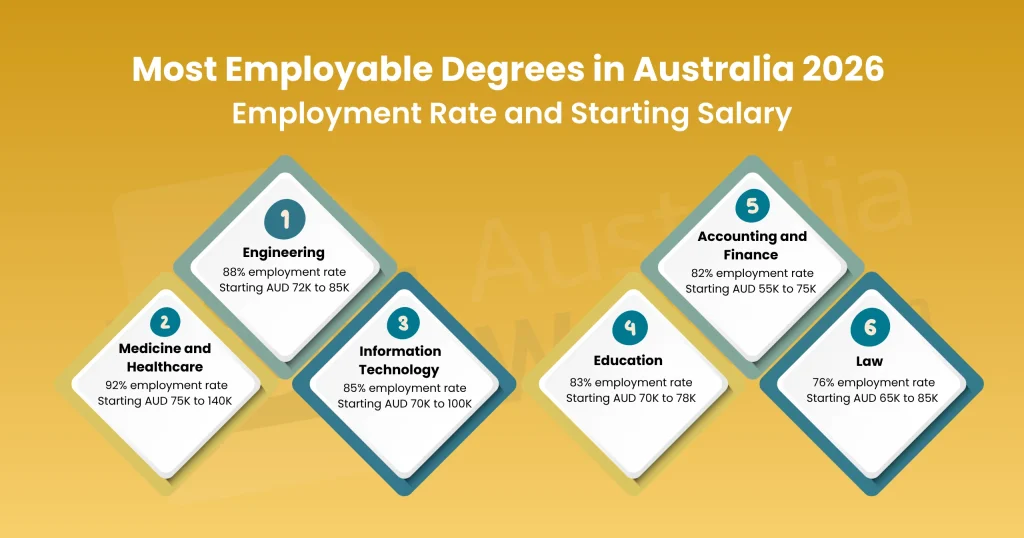 Most Employable Degrees in Australia 2026 | Top 6 2 most employable degrees australia 2026 employment rate and starting salary infographic