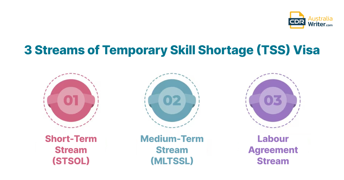 3 streams of temporary skill shortage visa