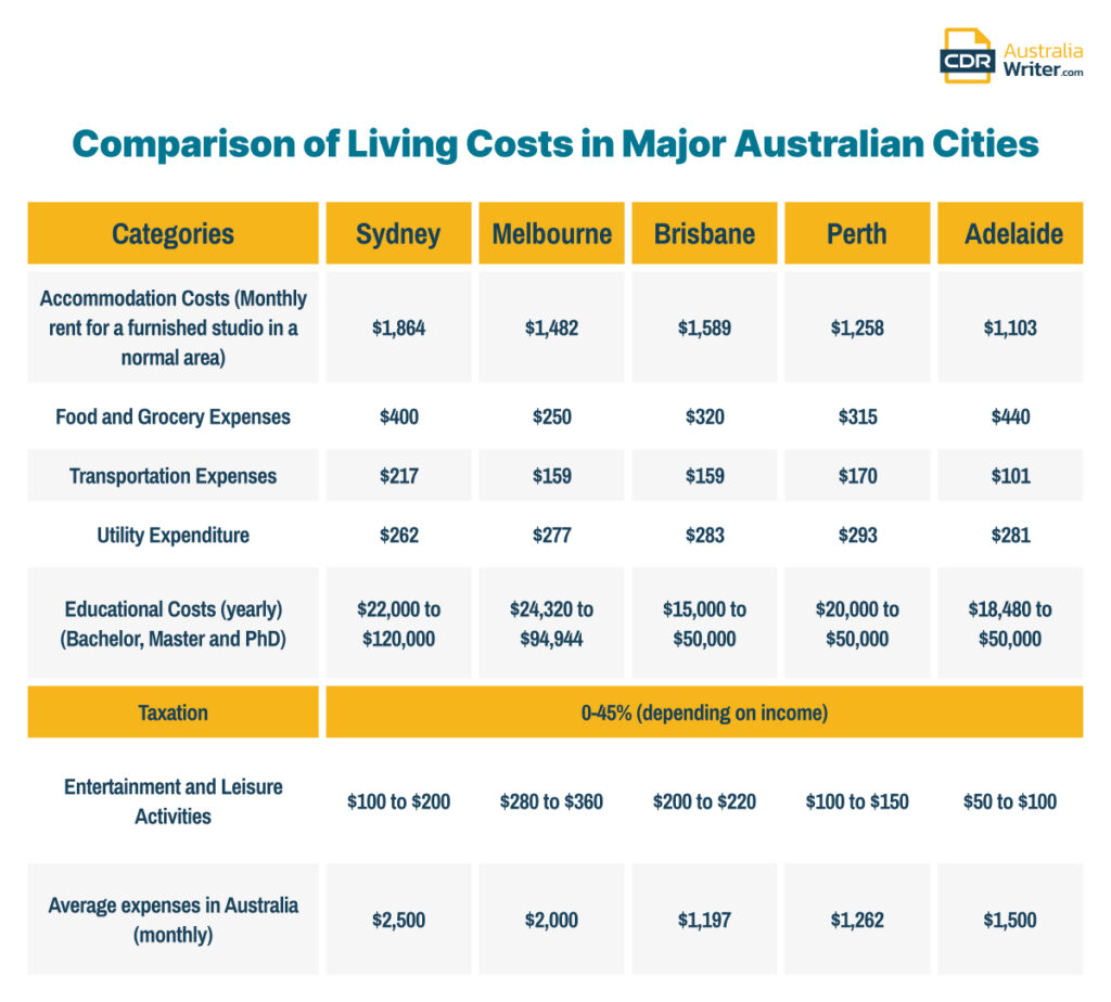 Cost of Living in Australia for Engineers: A 2025 Roadmap