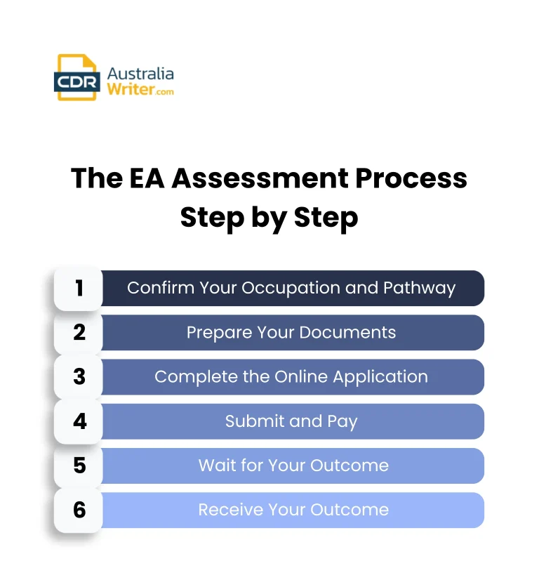 EA Skills Assessment
