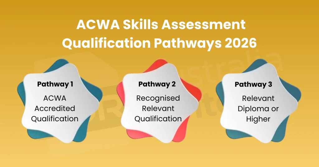 ACWA Skills Assessment | Community Work Australia 2 ACWA Skills Assessment Qualification Pathways 2026
