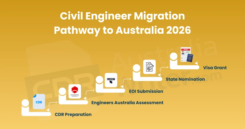 Civil Engineer Salary Australia 2026 | Proven AUD Rates 3 Civil Engineer Migration Pathway to Australia 2026