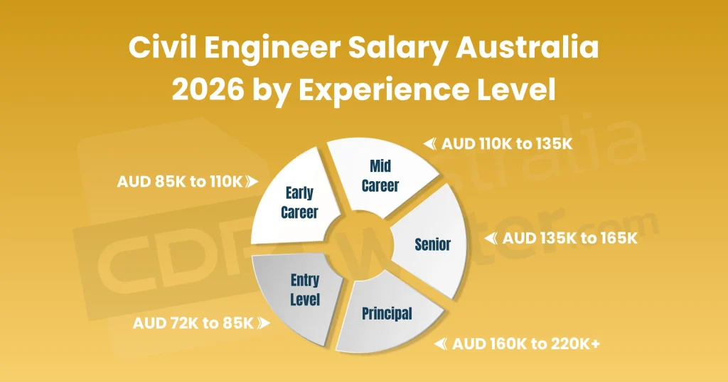 Civil Engineer Salary Australia 2026 | Proven AUD Rates 2 Civil Engineer Salary Australia 2026 by Experience Level