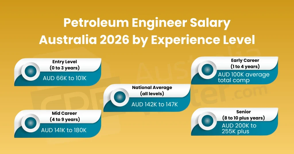 Petroleum Engineer Salary Australia 2026 | Real Pay 2 Petroleum Engineer Salary Australia 2026 by Experience Level