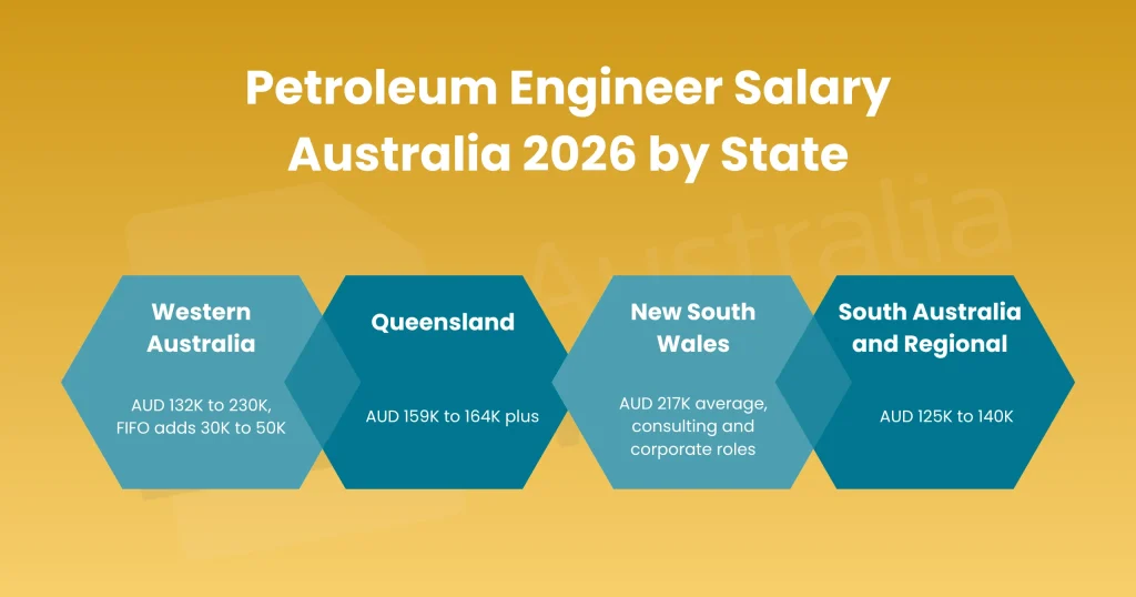 Petroleum Engineer Salary Australia 2026 | Real Pay 4 Petroleum Engineer Salary Australia 2026 by State