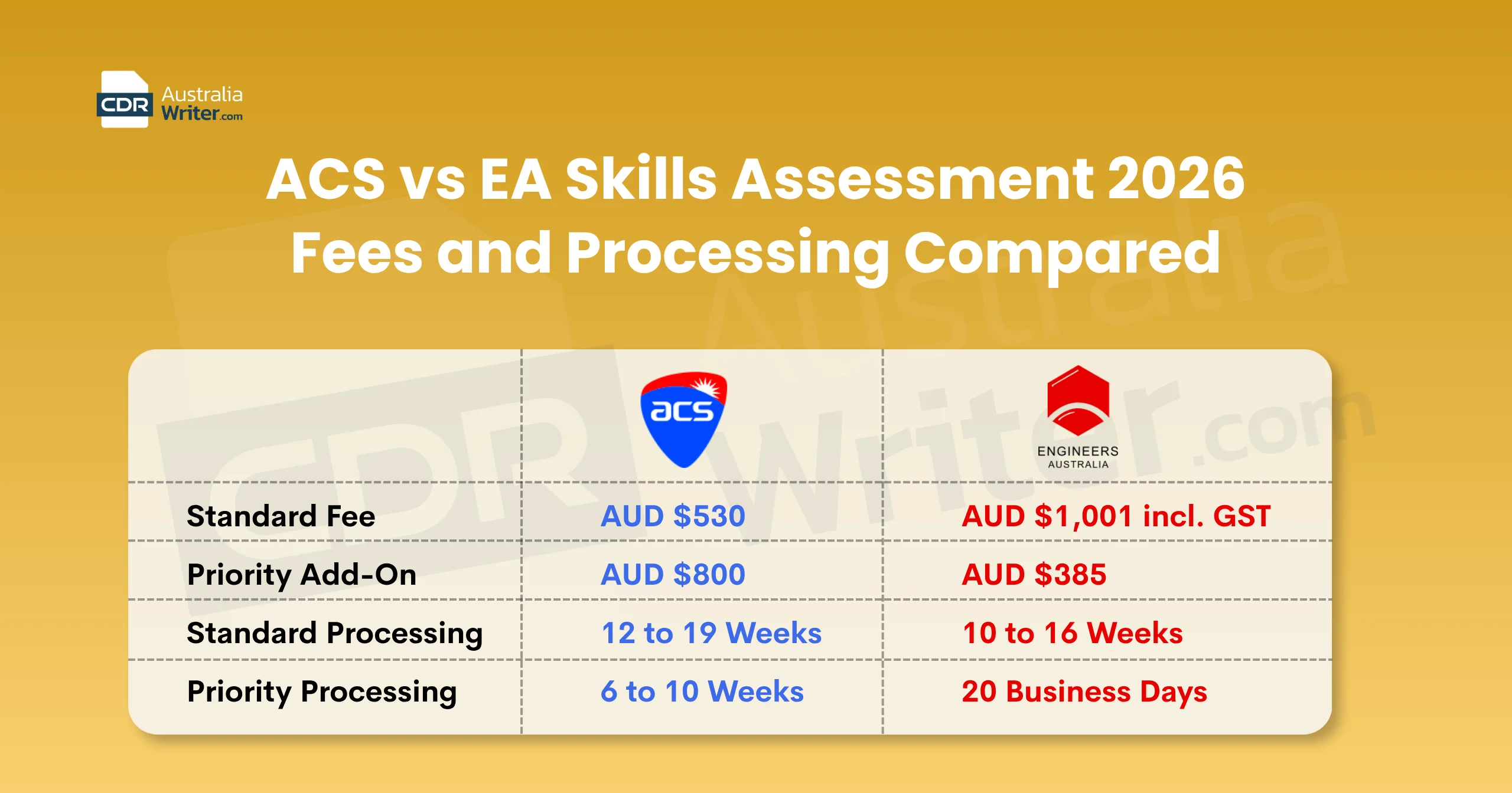 ACS vs EA skills assessment 2026 fees and processing times compared