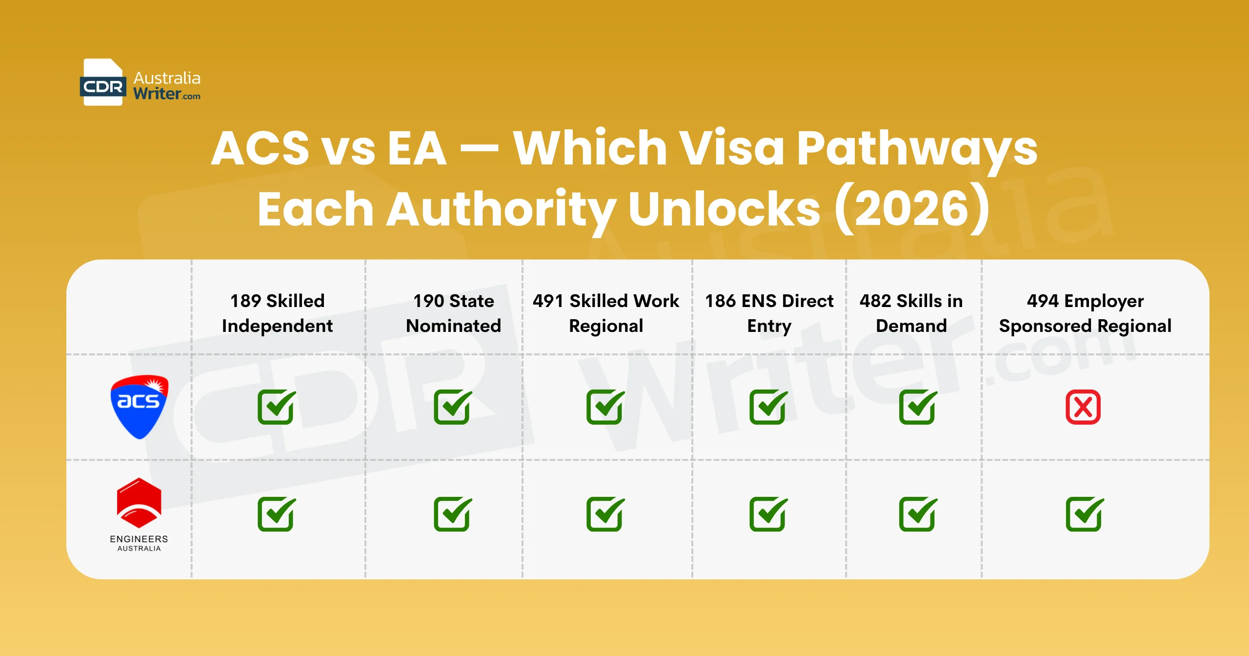 ACS vs EA visa pathways comparison Australia 2026