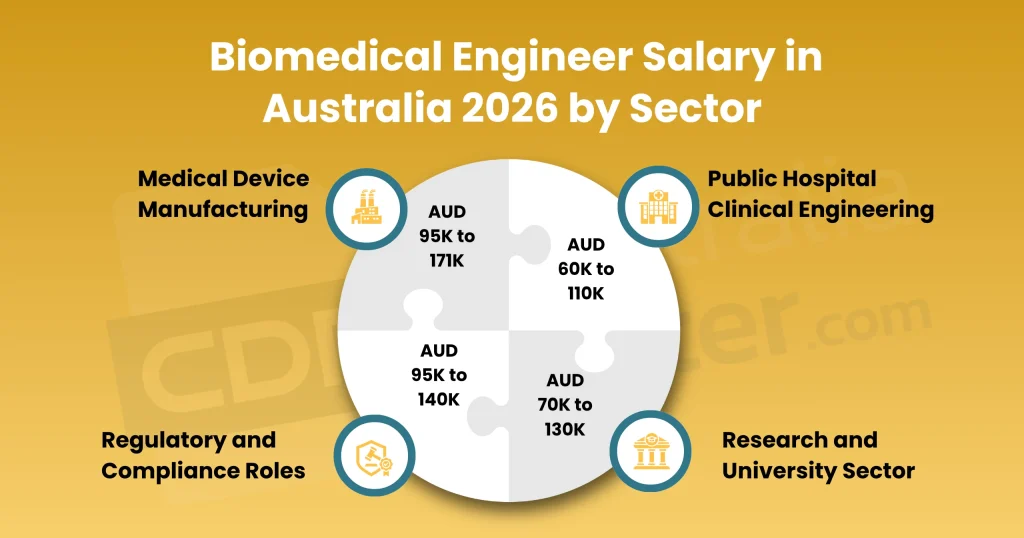 biomedical engineer salary australia 2026 by sector medical device hospital research regulatory