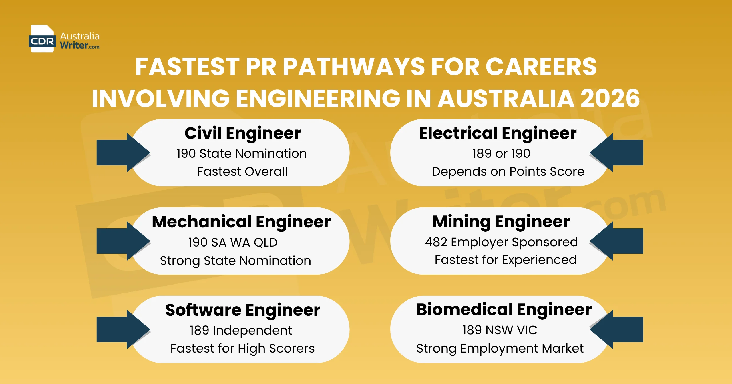fastest PR pathways careers involving engineering australia 2026 civil electrical mechanical mining software biomedical