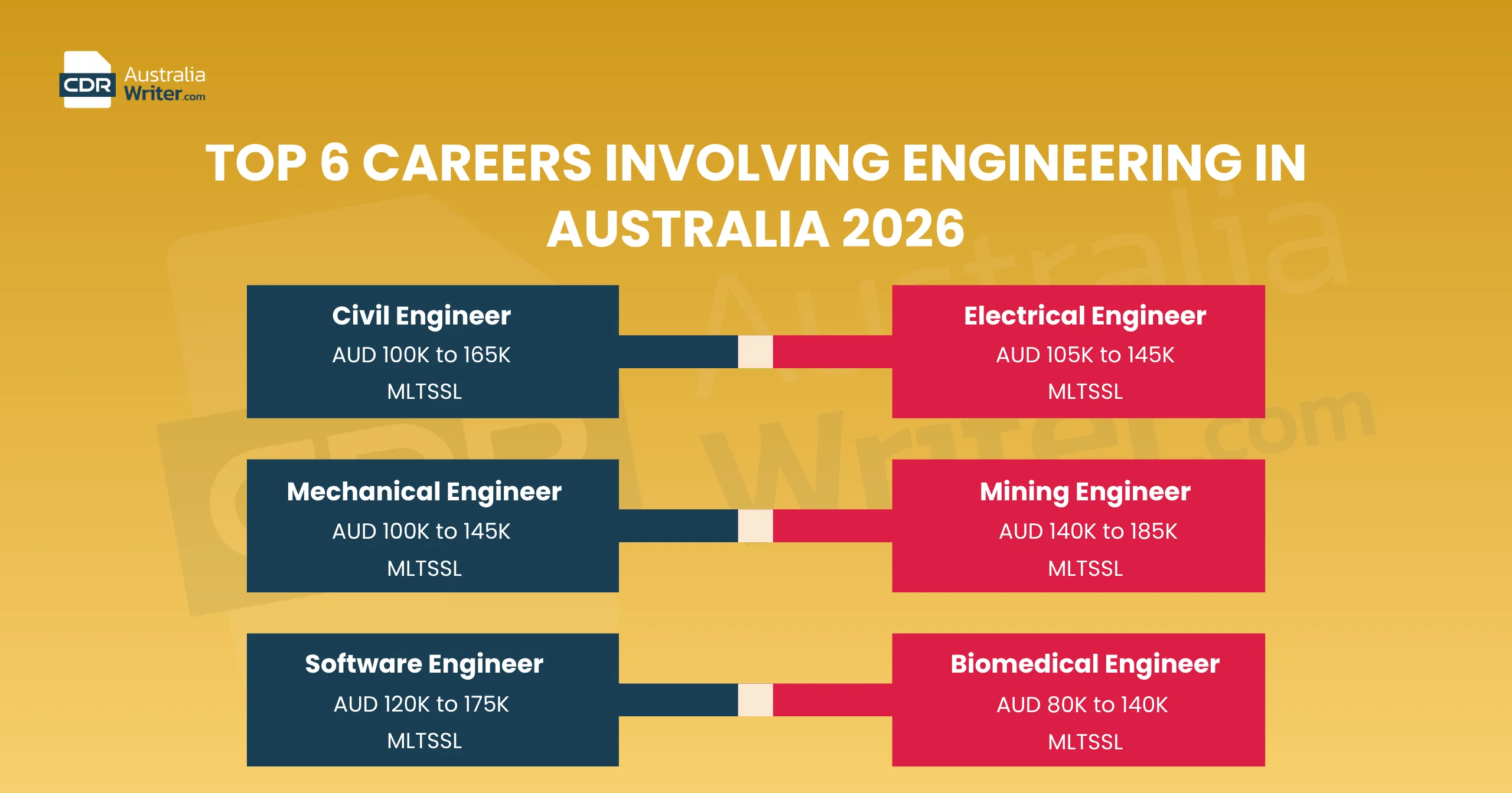 top 6 careers involving engineering australia 2026 salary ANZSCO MLTSSL civil electrical mechanical mining software biomedical