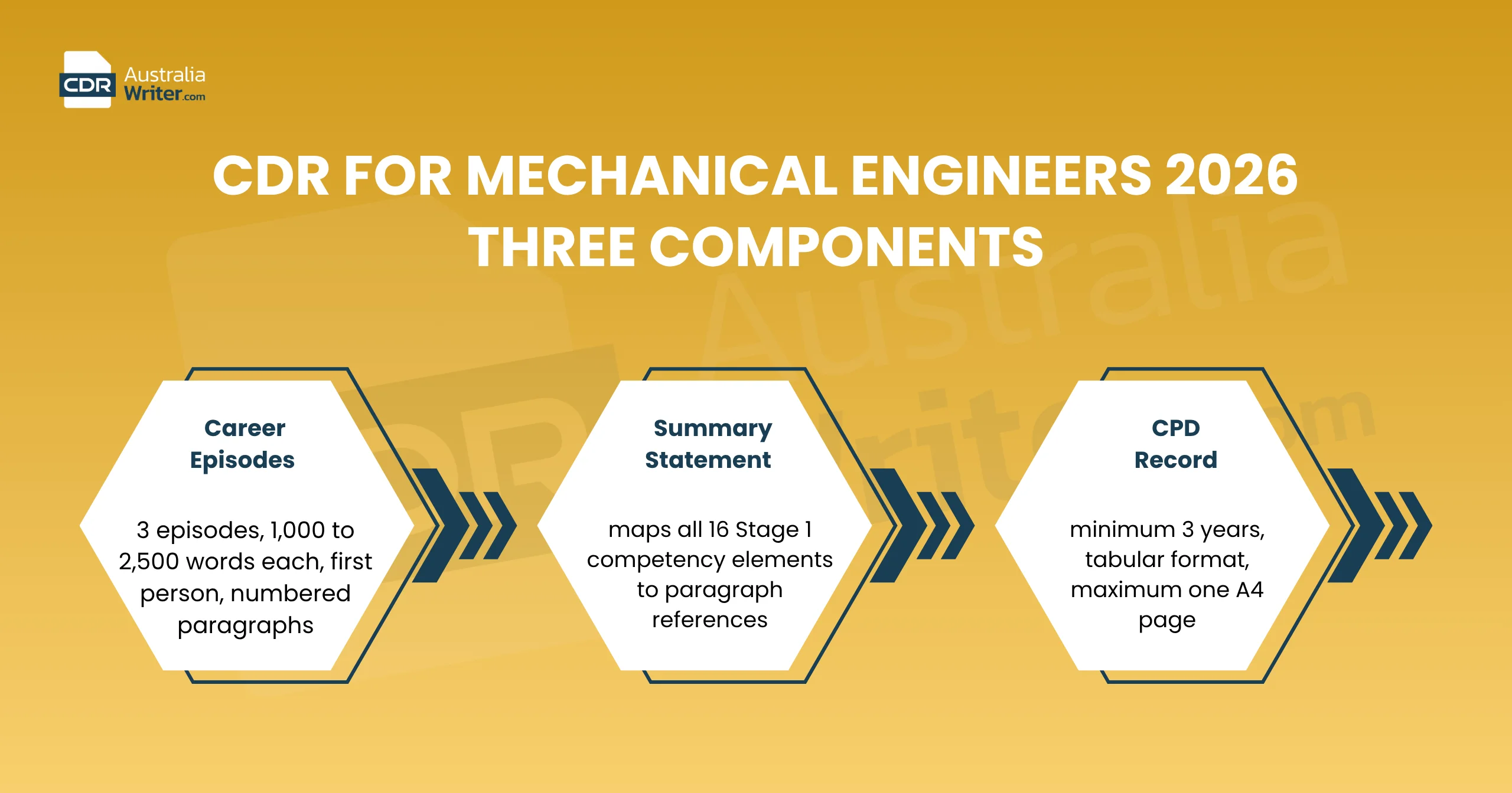 CDR for mechanical engineers 2026 three components career episodes summary statement CPD record