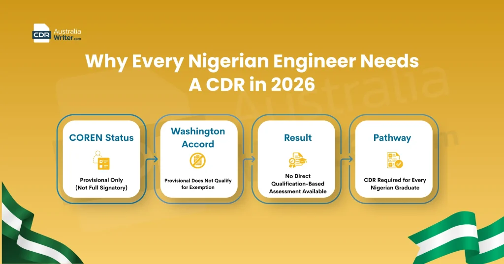 Why every Nigerian engineer needs a CDR in 2026 due to COREN's provisional Washington Accord status