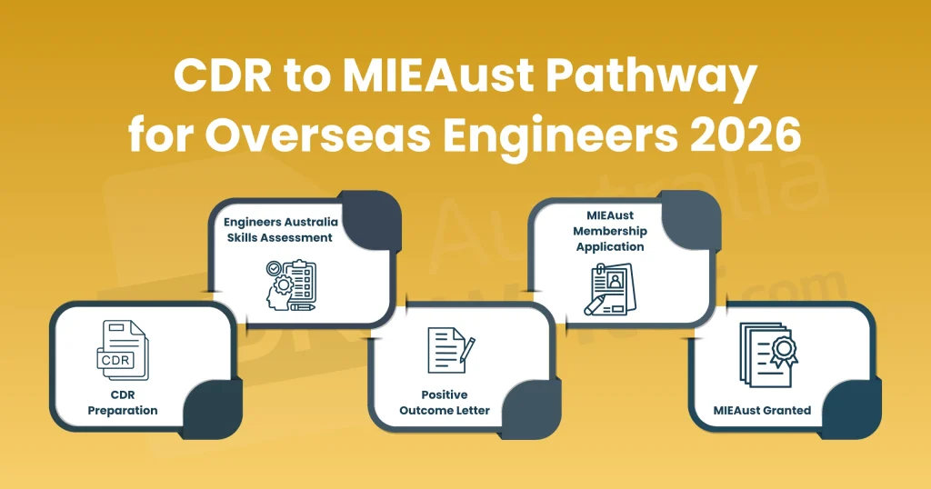 CDR to MIEAust pathway overseas engineers 2026 steps engineers australia