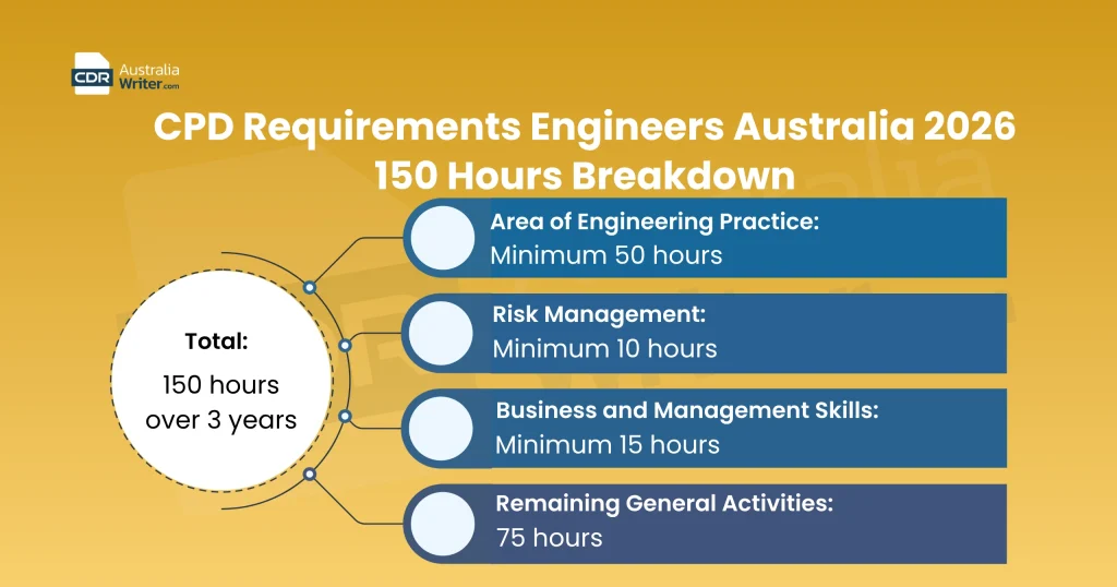 CPD Requirements Engineers Australia | Proven 2026 Guide 2 CPD requirements engineers australia 2026 150 hours breakdown by category area of practice risk management business