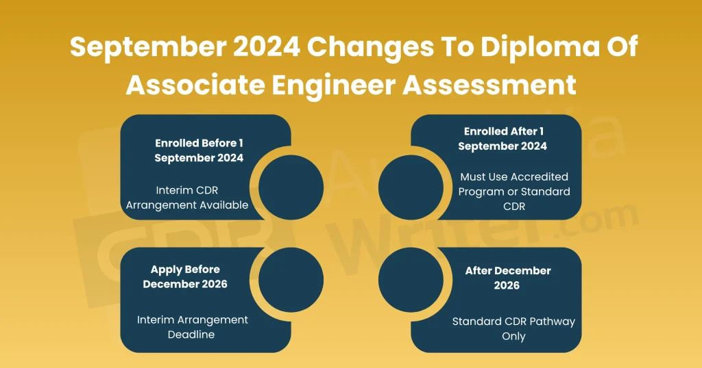 september 2024 changes diploma of associate engineer assessment enrolled before after december 2026 deadline