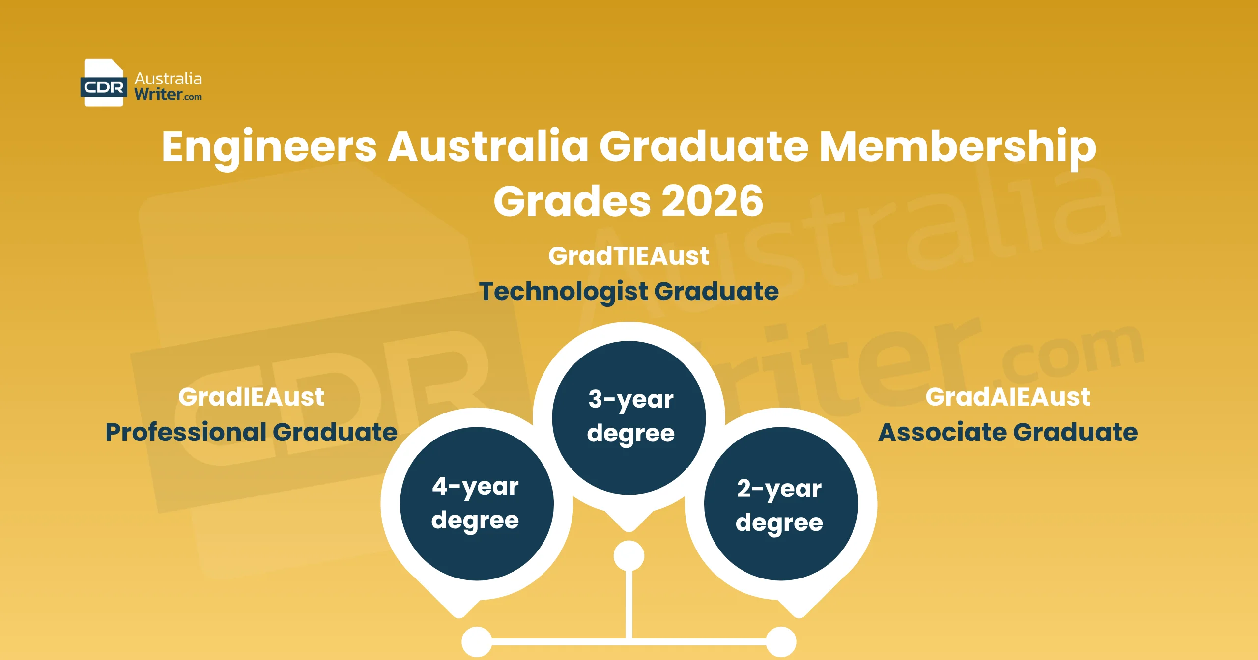 engineers australia graduate membership grades gradieaust gradtieaust gradaieaust 2026