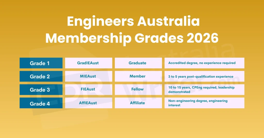engineers australia membership grades 2026 GradIEAust MIEAust FIEAust AffIEAust
