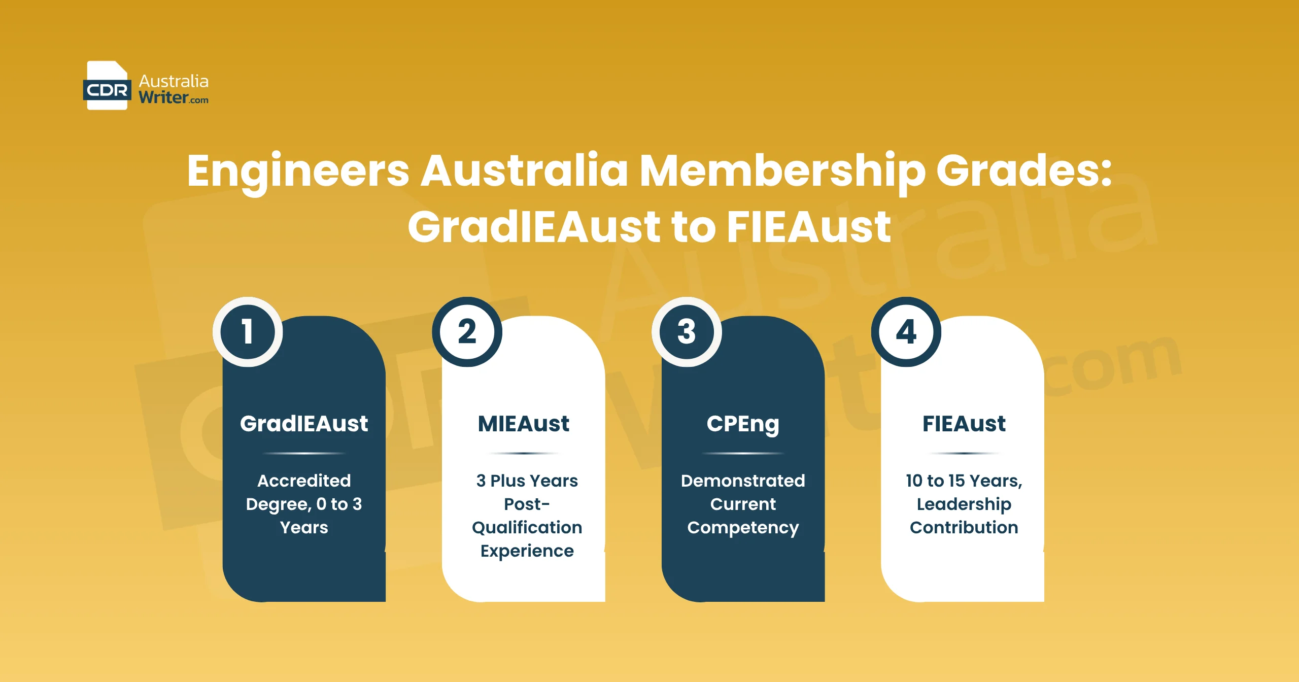 engineers australia membership grades gradieaust mieaust cpeng fieaust 2026 progression