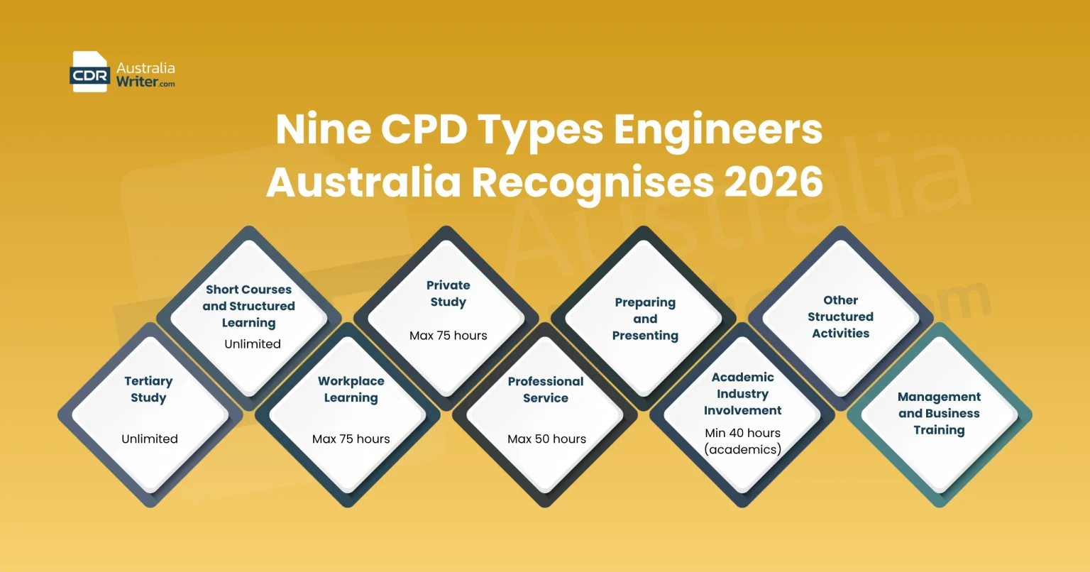 CPD Requirements Engineers Australia | Proven 2026 Guide 4 nine CPD types engineers australia 2026 type I to VIII hours limits