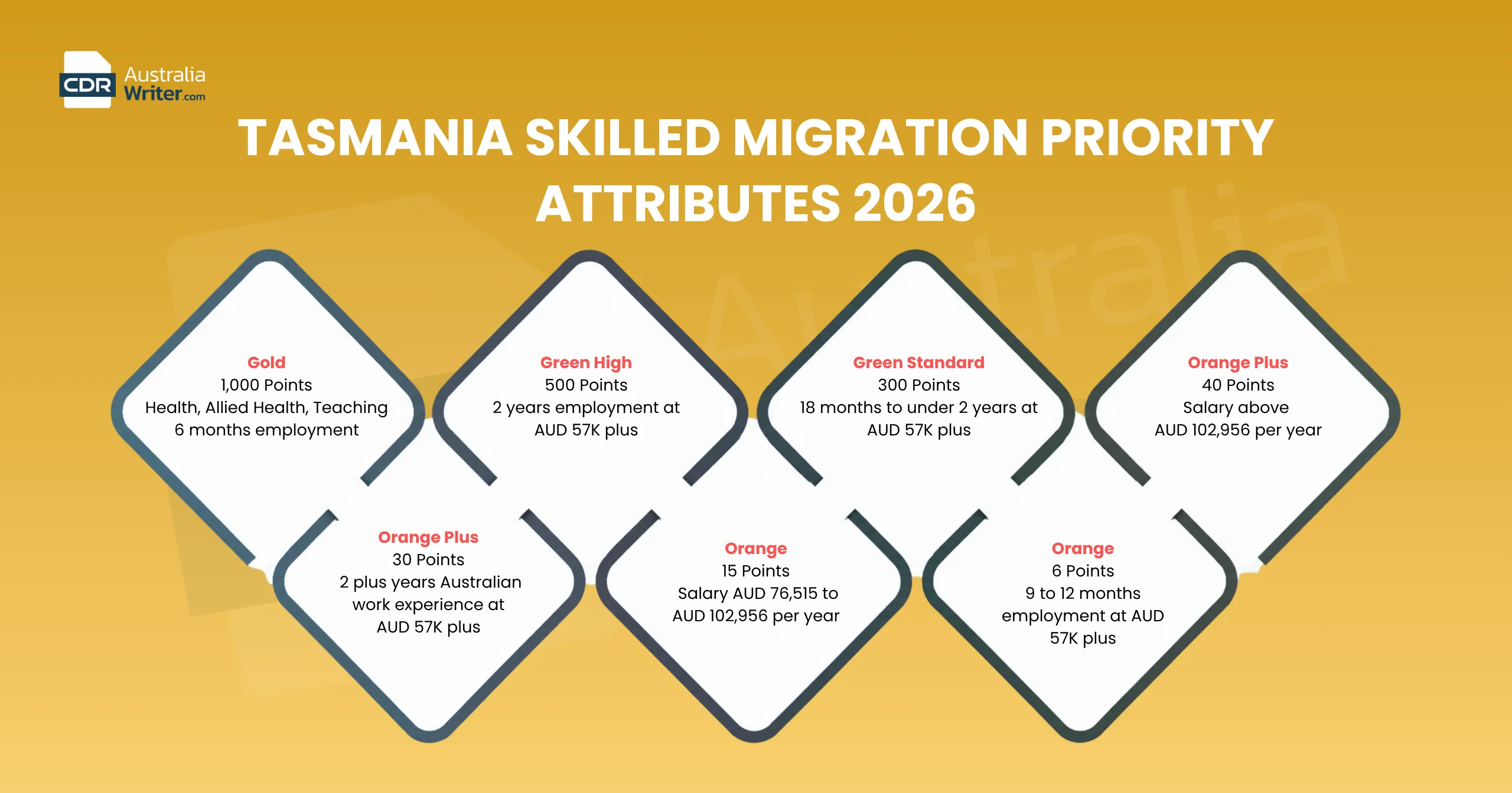 tasmania skilled migration priority attributes 2026 gold green orange points ranking seven levels