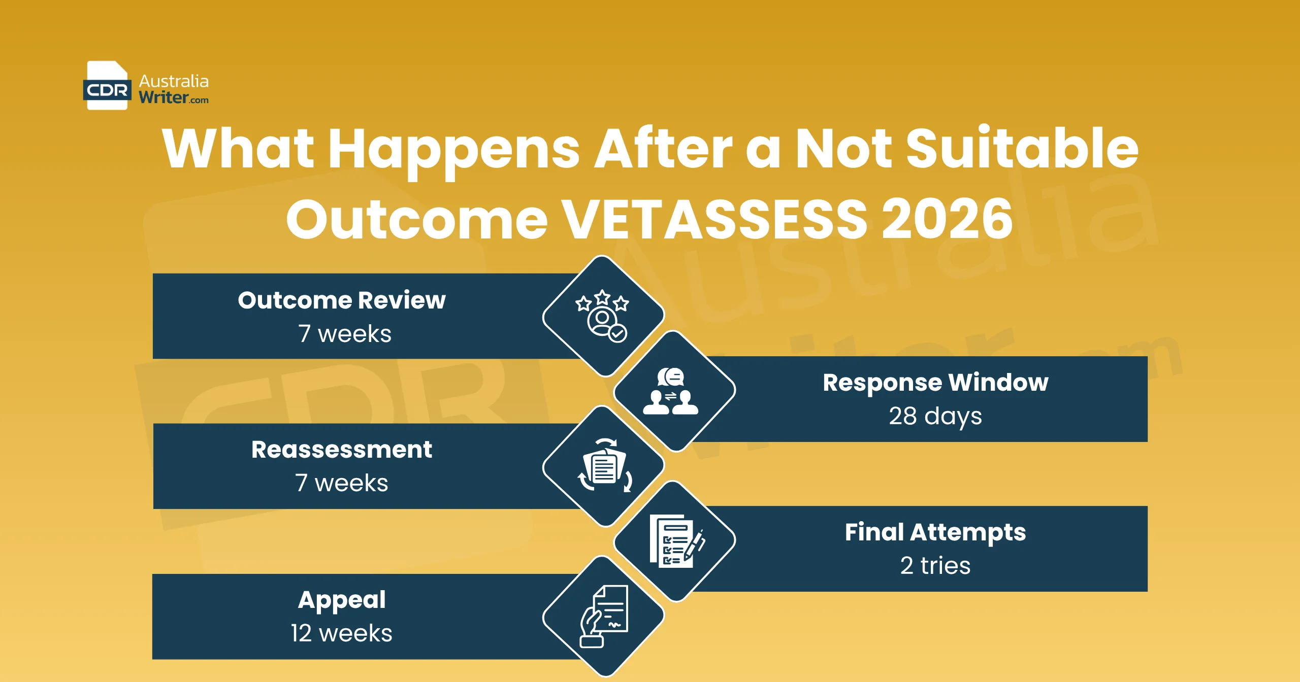 VETASSESS Processing Time 2026 | Proven 7-Week Guide 4 vetassess processing time 2026 outcome review reassessment appeal steps not suitable result