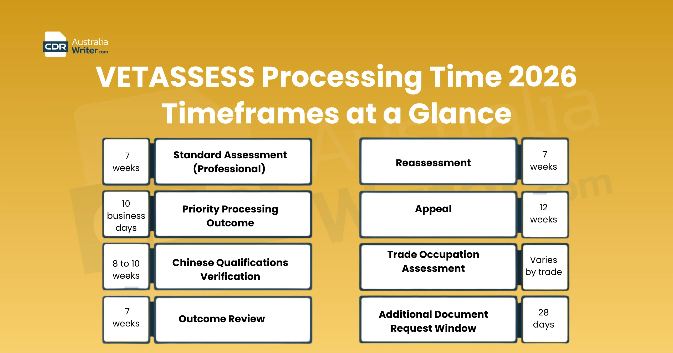 VETASSESS Processing Time 2026 | Proven 7-Week Guide 3 vetassess processing time 2026 timeframes standard priority trade outcome review reassessment appeal