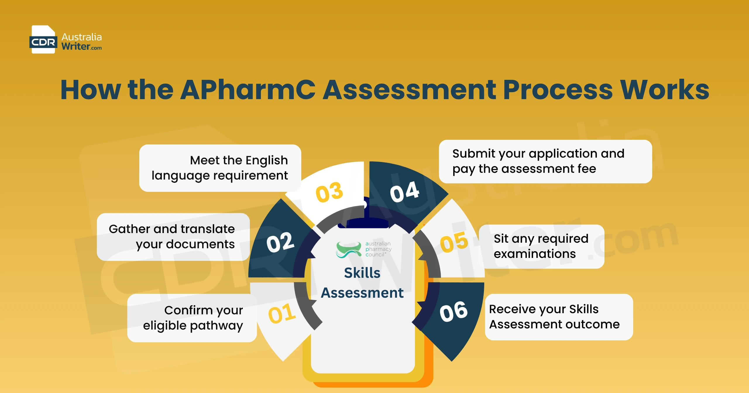 APharmC skills assessment