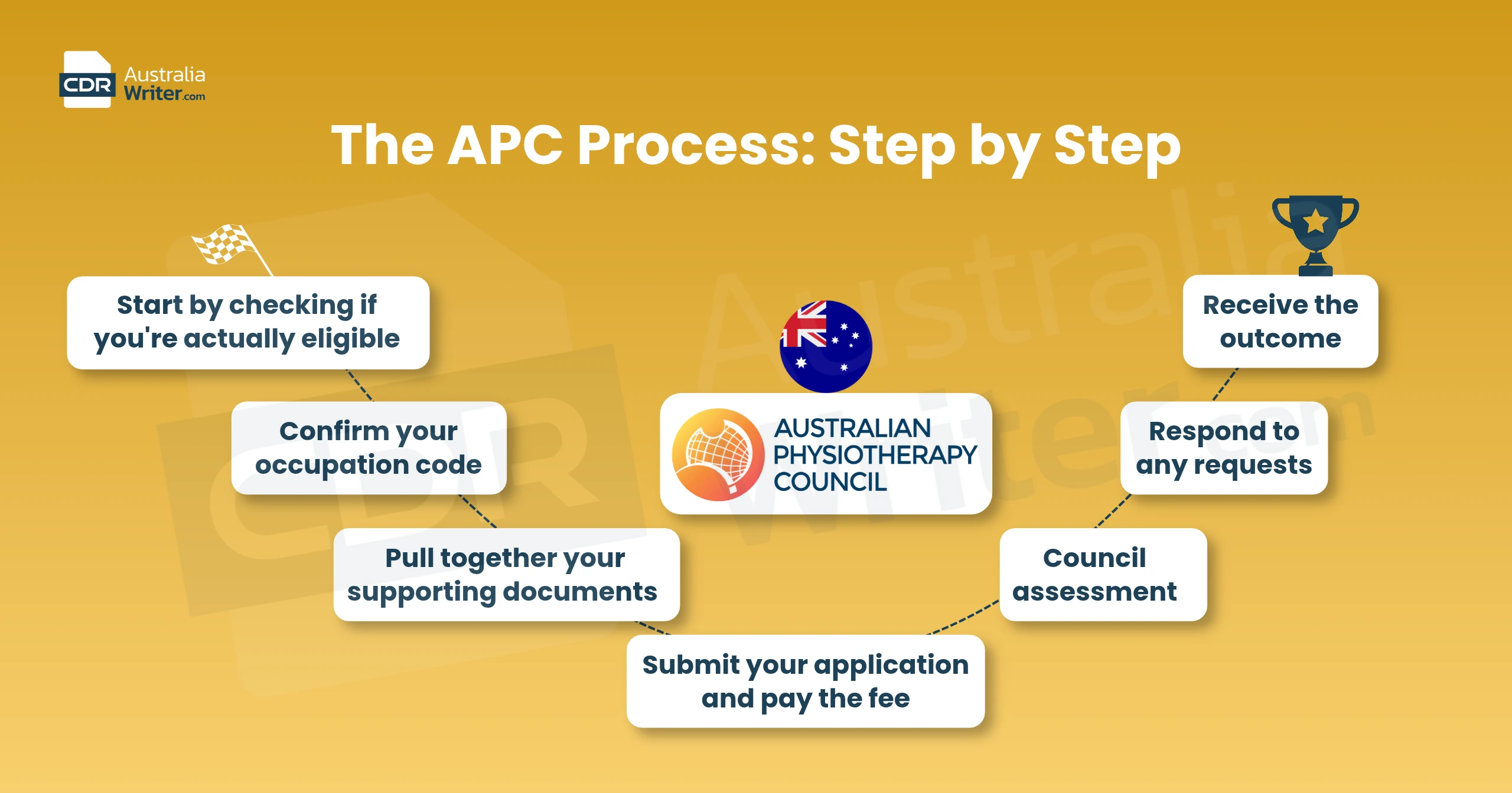 APC Skills Assessment