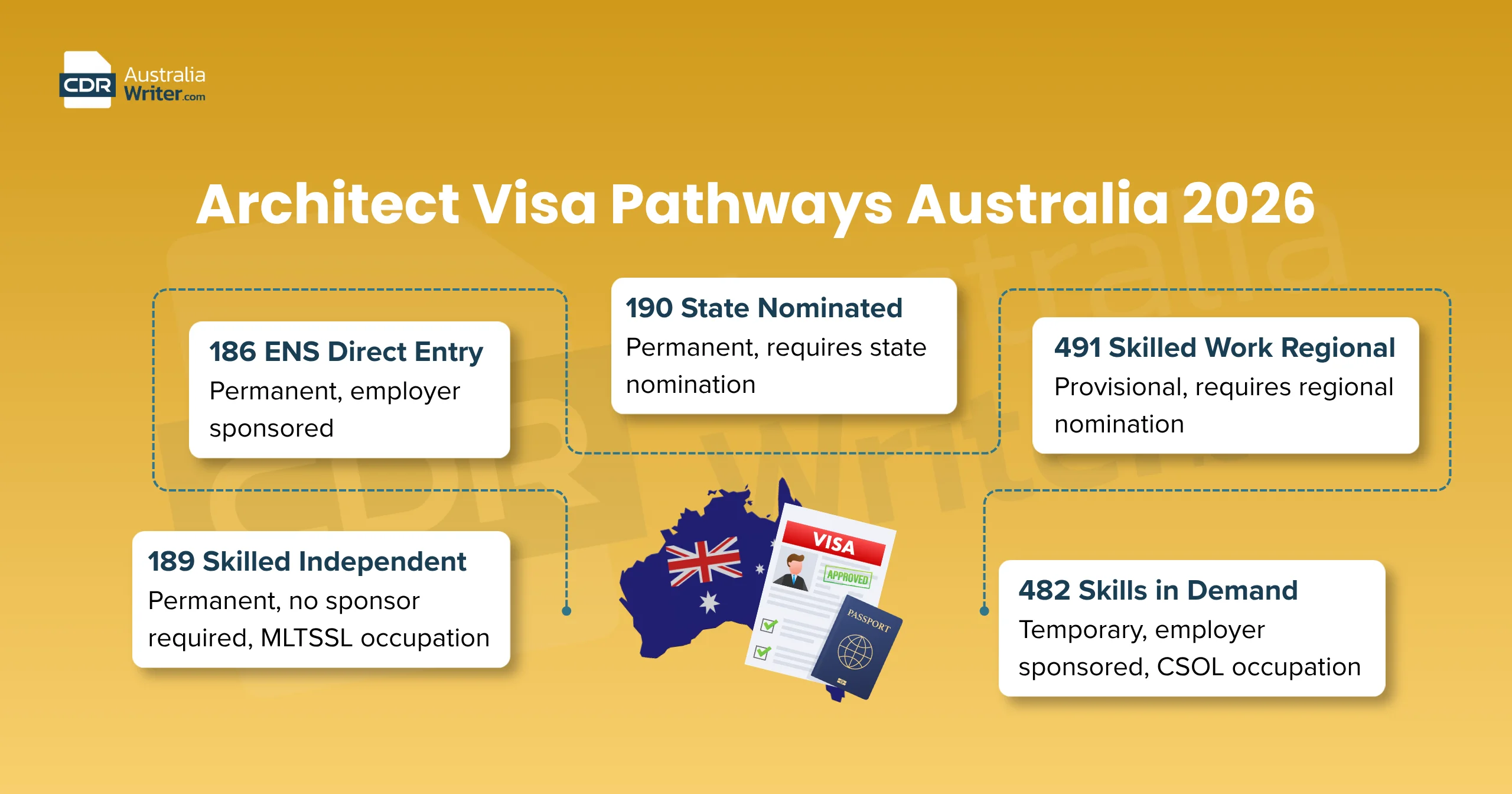 architect visa pathways australia 2026 subclass 189 190 491 186 482 positive AACA outcome