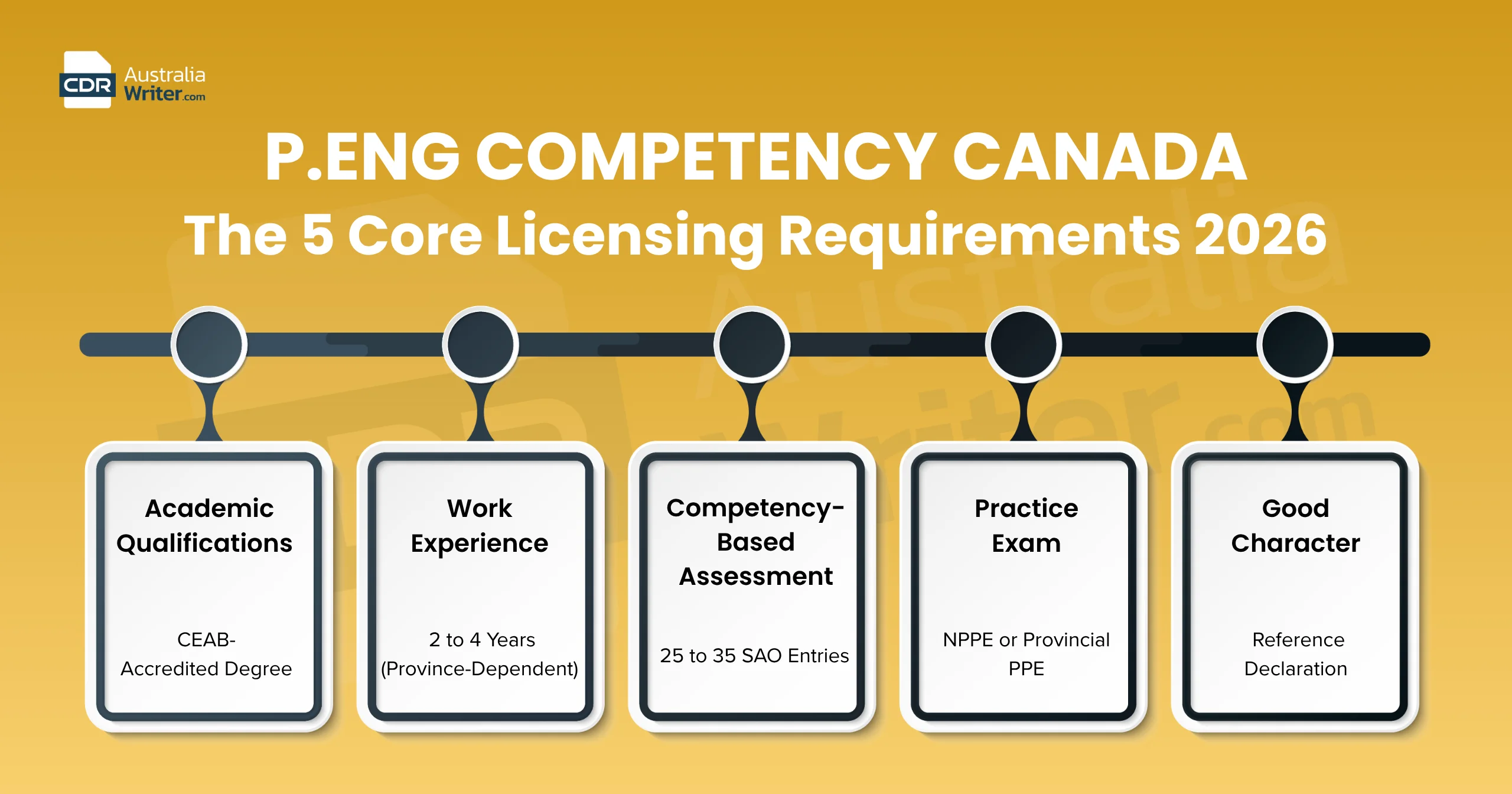 P.Eng Competency Canada | Proven, Faster Licensing Path 2026 2 P.Eng Competency Canada 5 core CBA licensing requirements 2026