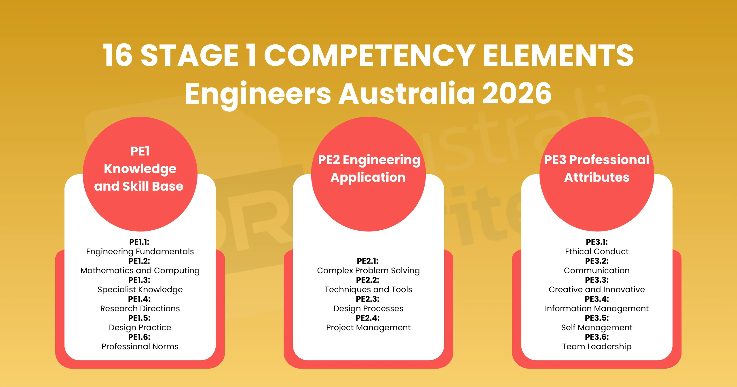 16 stage 1 competency elements engineers australia 2026 PE1 PE2 PE3 knowledge application professional