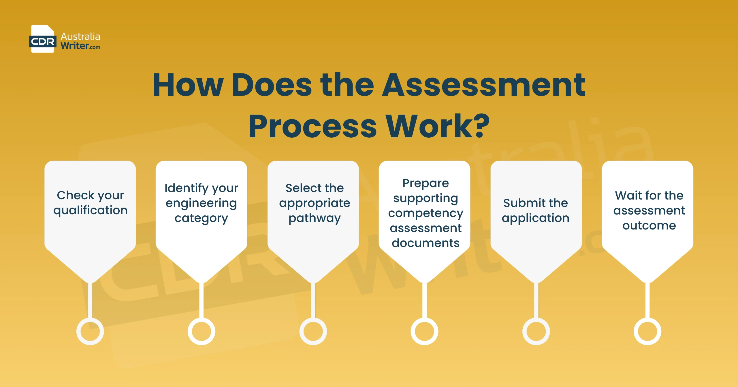competency assessment for migration